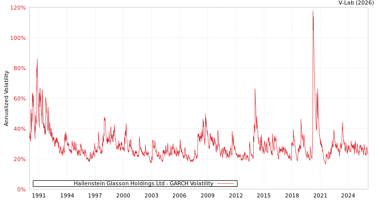 graph of Hallenstein Glasson Holdings Ltd GARCH