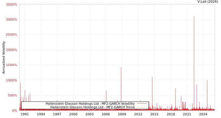graph of Hallenstein Glasson Holdings Ltd MF2-GARCH