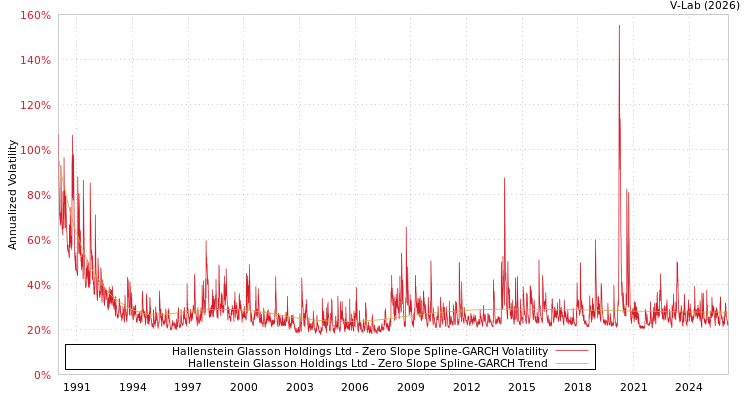 graph of Hallenstein Glasson Holdings Ltd S0GARCH