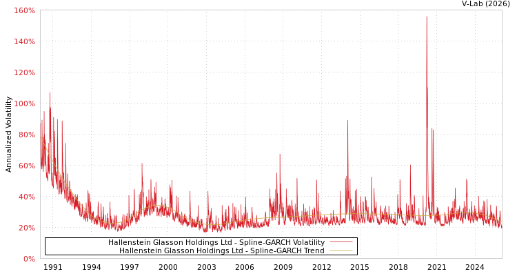 graph of Hallenstein Glasson Holdings Ltd SGARCH
