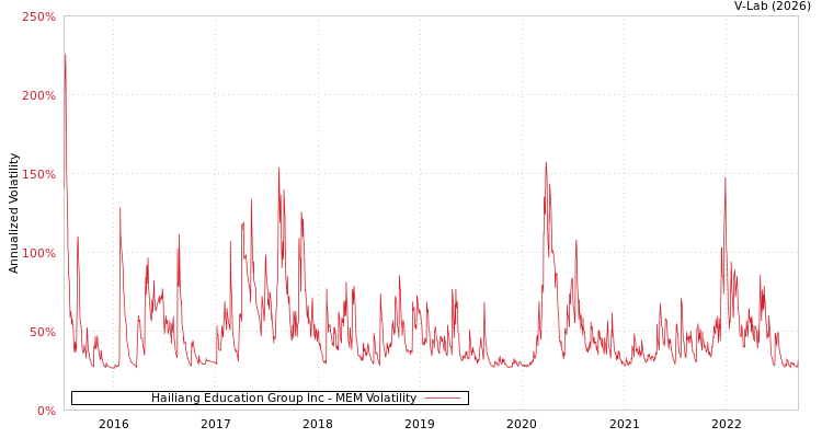 graph of Hailiang Education Group Inc MEM