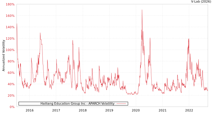 graph of Hailiang Education Group Inc APARCH