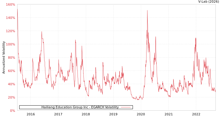 graph of Hailiang Education Group Inc EGARCH