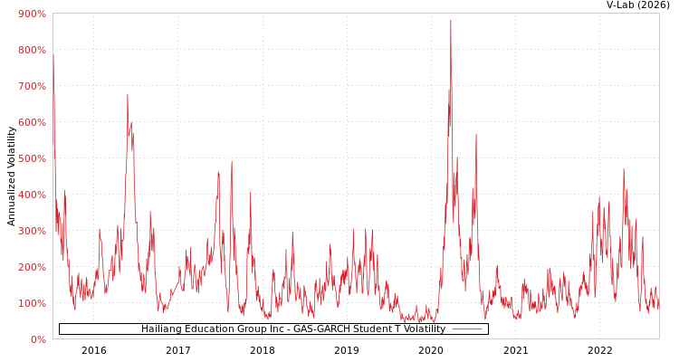 graph of Hailiang Education Group Inc GAS-GARCH-T