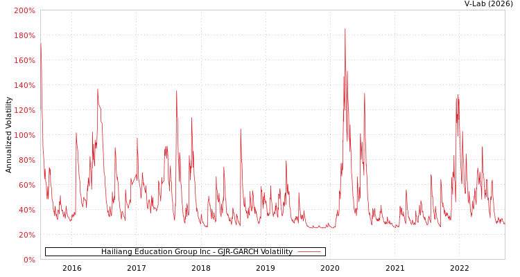 graph of Hailiang Education Group Inc GJR-GARCH