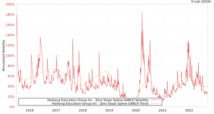 graph of Hailiang Education Group Inc S0GARCH
