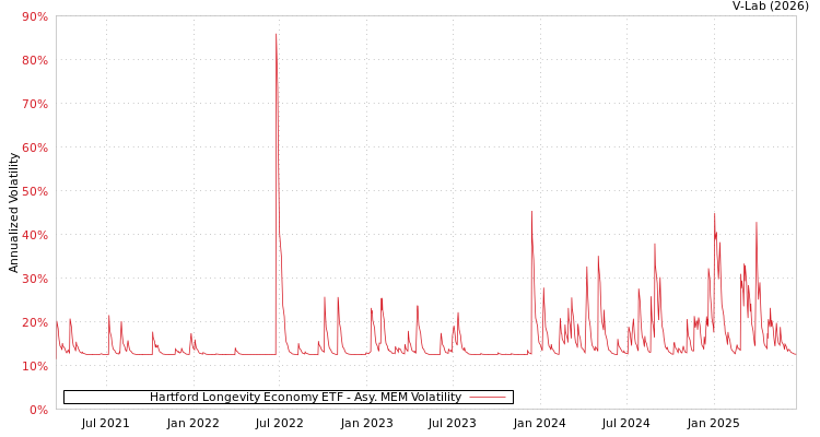 graph of Hartford Longevity Economy ETF AMEM