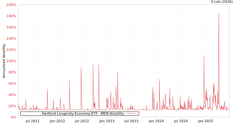 graph of Hartford Longevity Economy ETF MEM