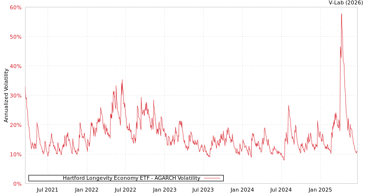 graph of Hartford Longevity Economy ETF AGARCH