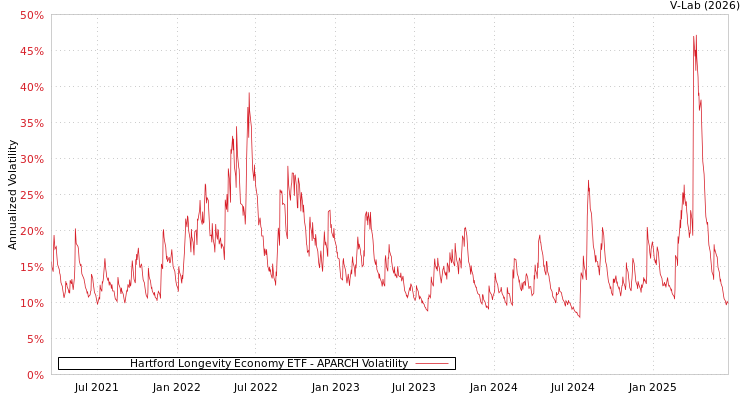 graph of Hartford Longevity Economy ETF APARCH