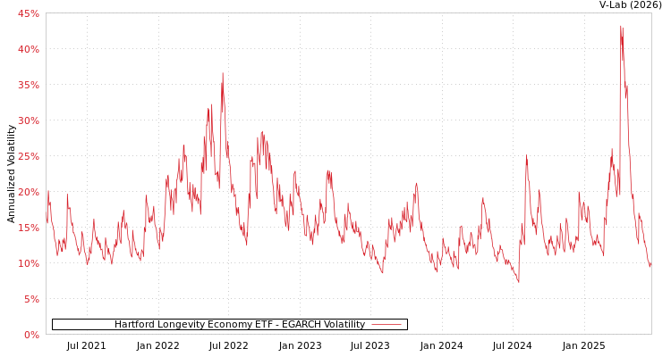 graph of Hartford Longevity Economy ETF EGARCH