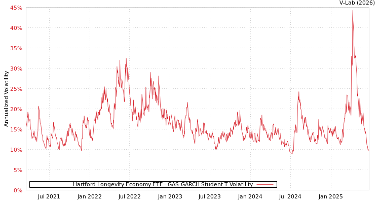 graph of Hartford Longevity Economy ETF GAS-GARCH-T