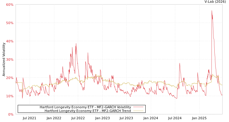 graph of Hartford Longevity Economy ETF MF2-GARCH