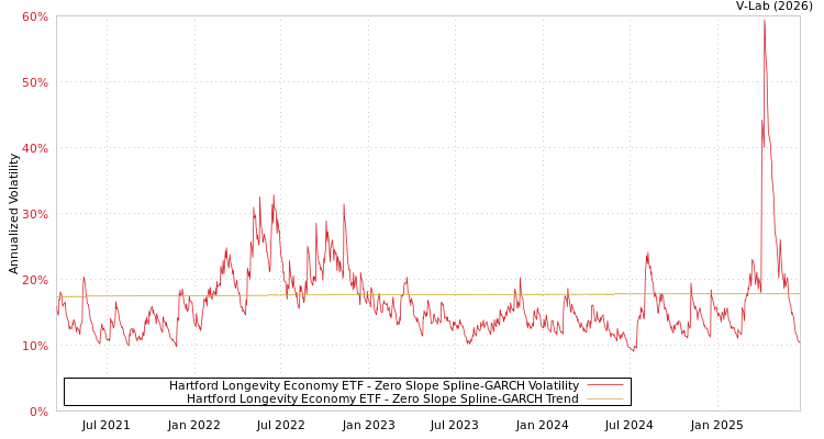 graph of Hartford Longevity Economy ETF S0GARCH