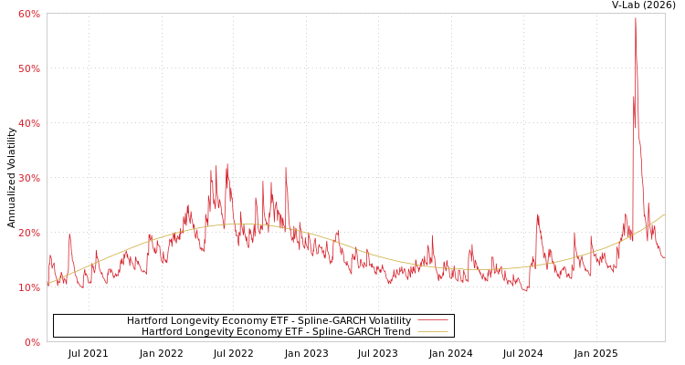 graph of Hartford Longevity Economy ETF SGARCH