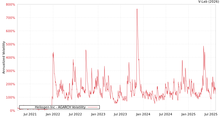 graph of Heliogen Inc AGARCH
