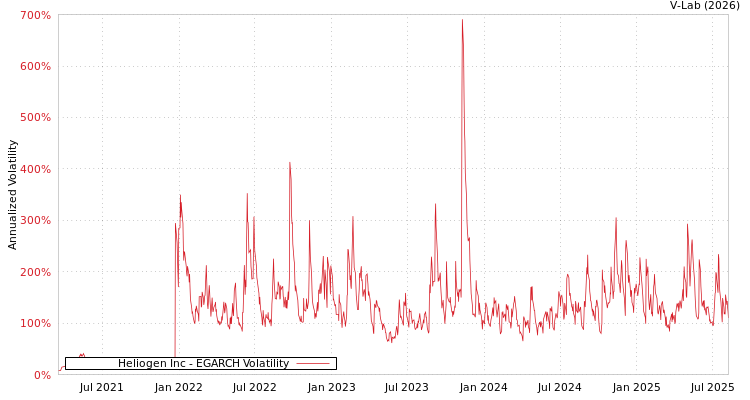 graph of Heliogen Inc EGARCH