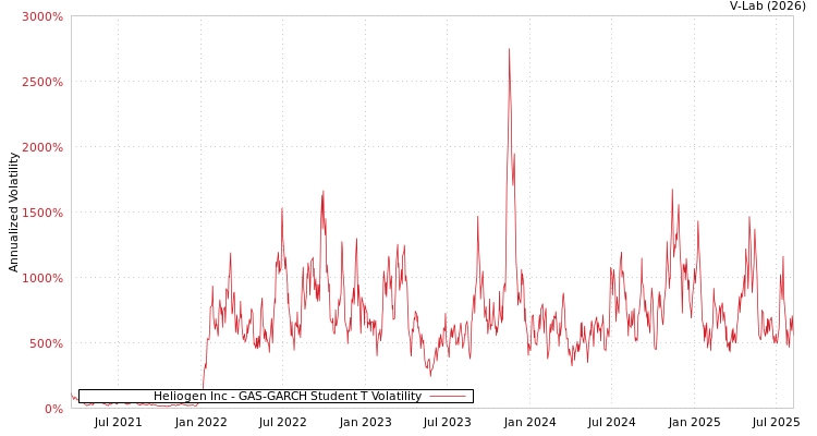 graph of Heliogen Inc GAS-GARCH-T