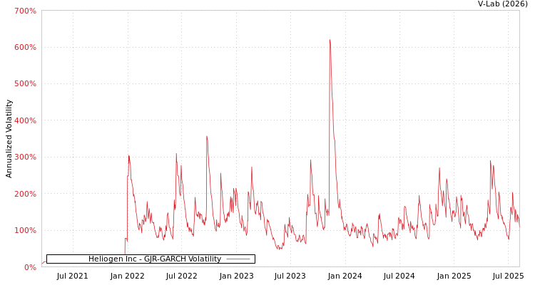 graph of Heliogen Inc GJR-GARCH