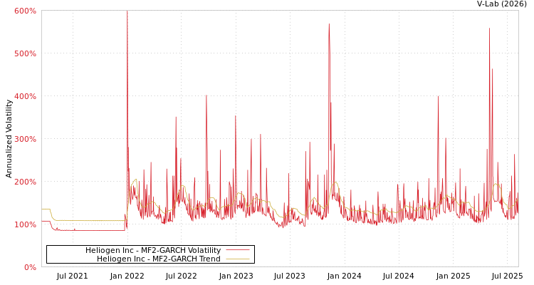 graph of Heliogen Inc MF2-GARCH