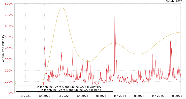 graph of Heliogen Inc S0GARCH