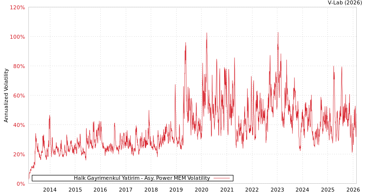 graph of Halk Gayrimenkul Yatirim APMEM
