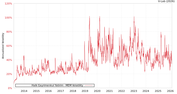 graph of Halk Gayrimenkul Yatirim MEM