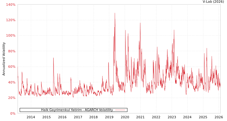 graph of Halk Gayrimenkul Yatirim AGARCH