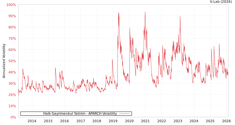 graph of Halk Gayrimenkul Yatirim APARCH