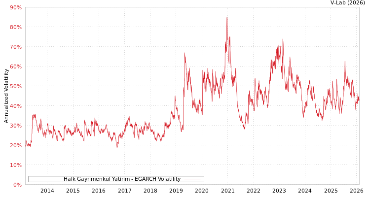 graph of Halk Gayrimenkul Yatirim EGARCH