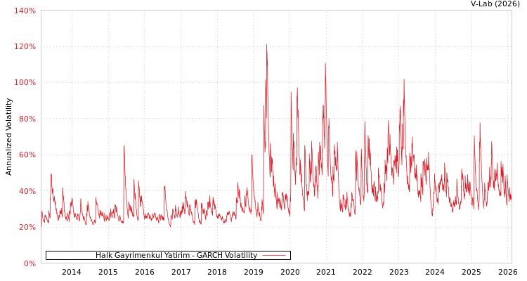 graph of Halk Gayrimenkul Yatirim GARCH