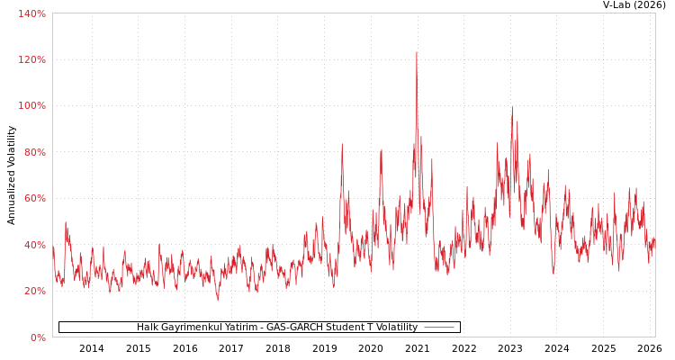 graph of Halk Gayrimenkul Yatirim GAS-GARCH-T