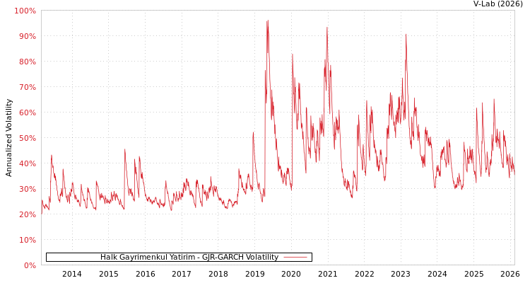 graph of Halk Gayrimenkul Yatirim GJR-GARCH