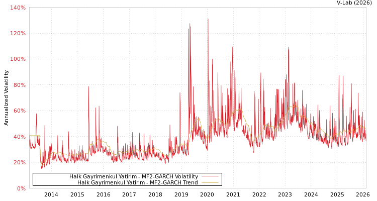 graph of Halk Gayrimenkul Yatirim MF2-GARCH