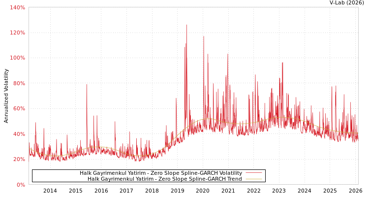 graph of Halk Gayrimenkul Yatirim S0GARCH