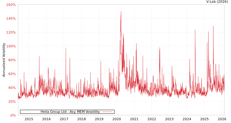 graph of Helia Group Ltd AMEM