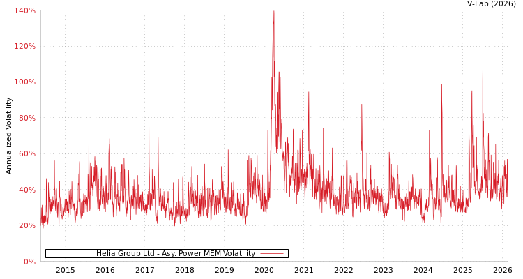 graph of Helia Group Ltd APMEM