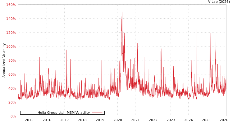 graph of Helia Group Ltd MEM