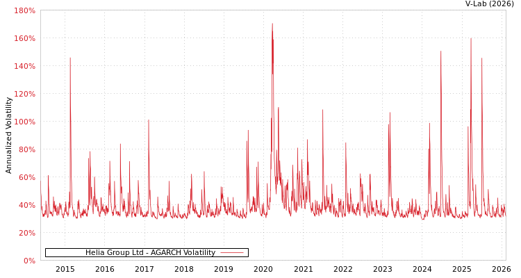 graph of Helia Group Ltd AGARCH