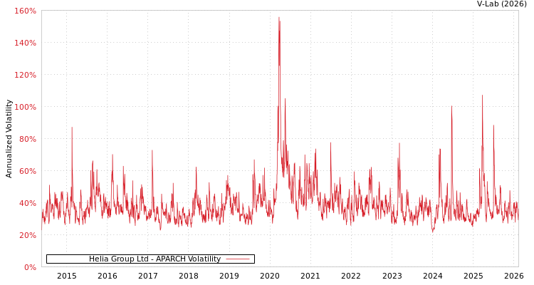 graph of Helia Group Ltd APARCH