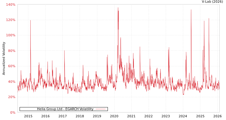 graph of Helia Group Ltd EGARCH