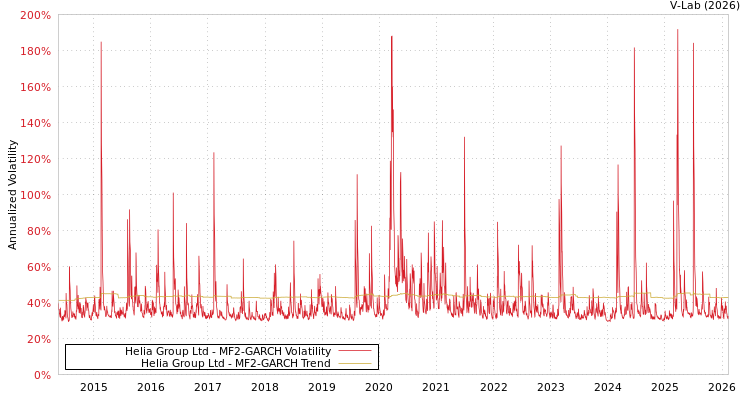 graph of Helia Group Ltd MF2-GARCH