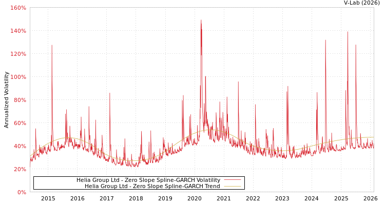 graph of Helia Group Ltd S0GARCH