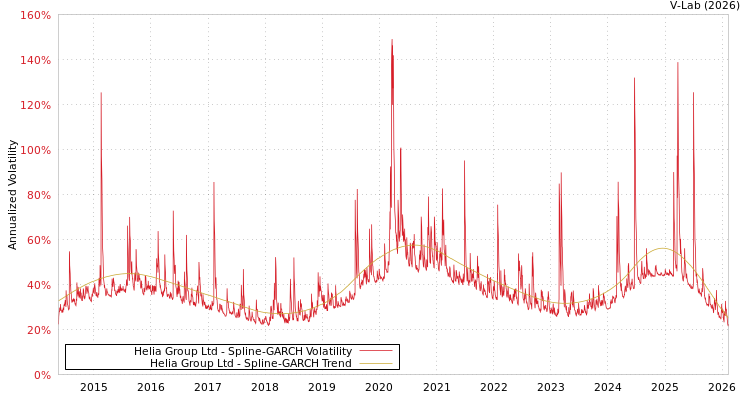 graph of Helia Group Ltd SGARCH