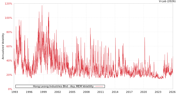 graph of Hong Leong Industries Bhd AMEM