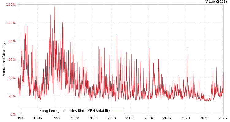 graph of Hong Leong Industries Bhd MEM
