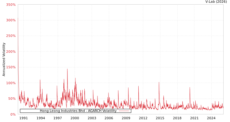 graph of Hong Leong Industries Bhd AGARCH