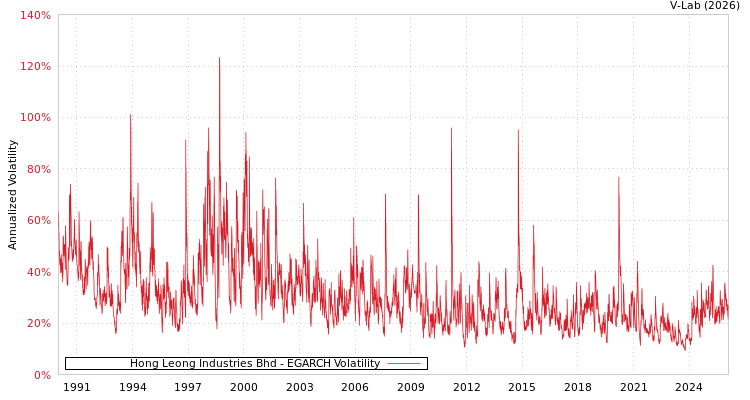 graph of Hong Leong Industries Bhd EGARCH