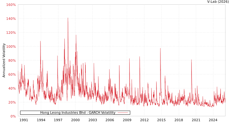 graph of Hong Leong Industries Bhd GARCH