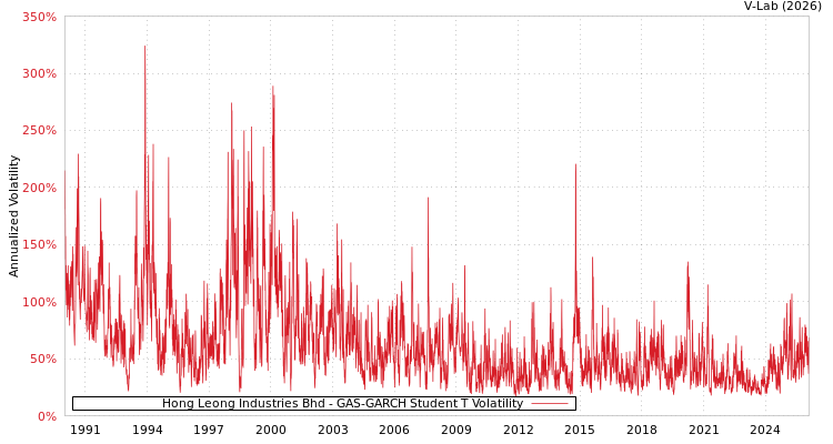 graph of Hong Leong Industries Bhd GAS-GARCH-T